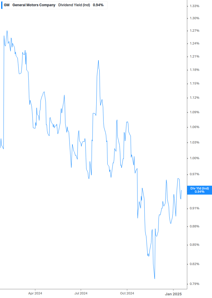 Dividend Yield Chart