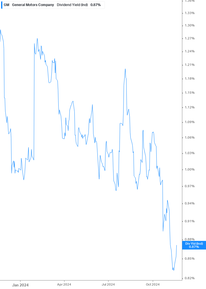 Dividend Yield Chart