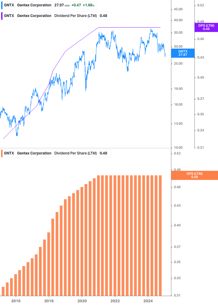 Dividend Growth Chart