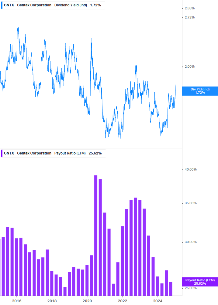 Dividend Safety Chart