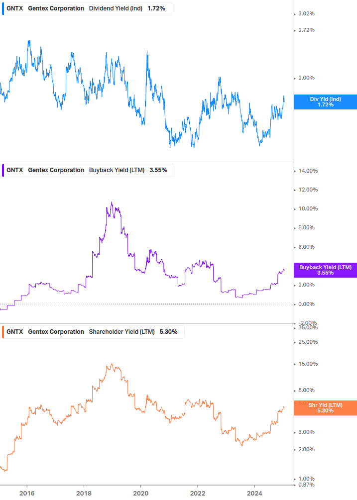 Shareholder Yield Chart