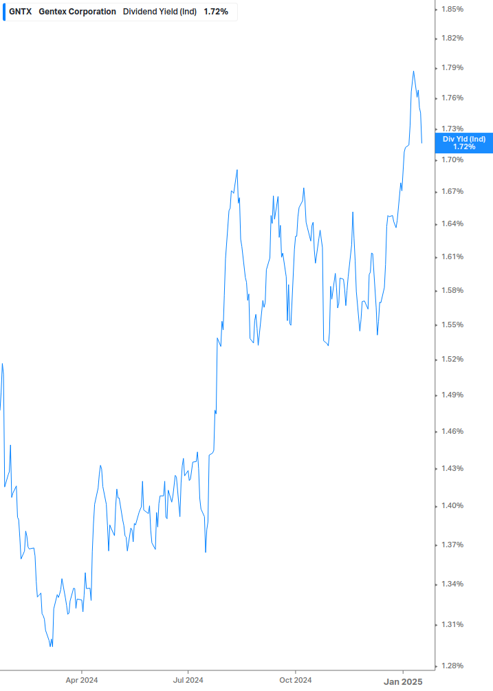 Dividend Yield Chart