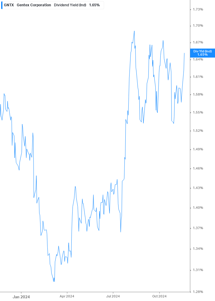 Dividend Yield Chart