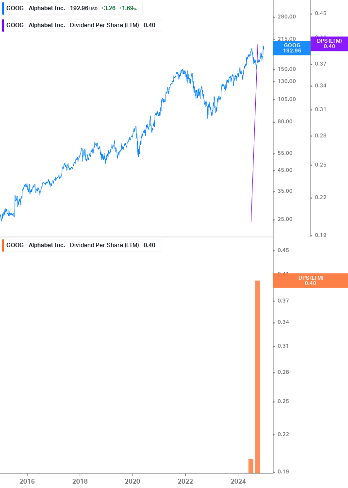 Dividend Growth Chart