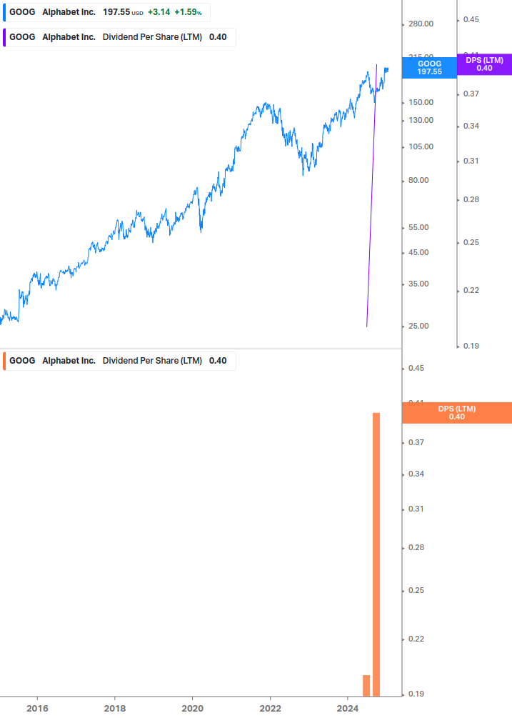 Dividend Growth Chart