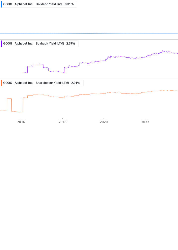 Shareholder Yield Chart