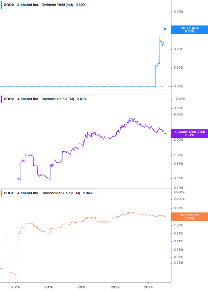 Shareholder Yield Chart