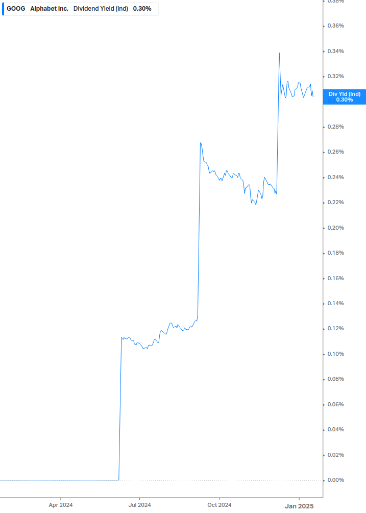 Dividend Yield Chart