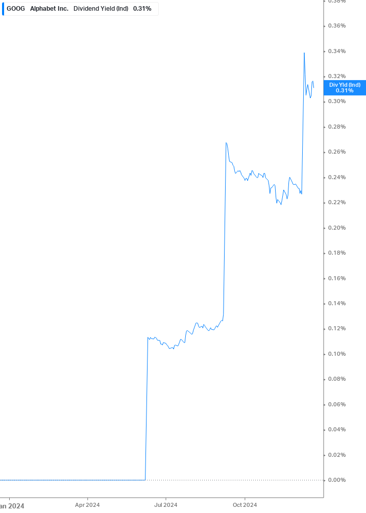 Dividend Yield Chart