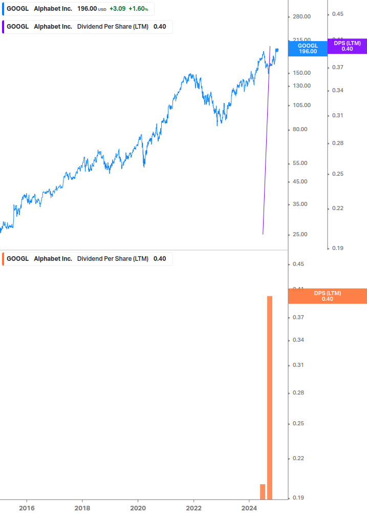 Dividend Growth Chart