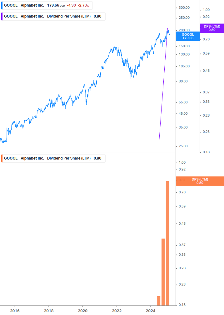 Dividend Growth Chart