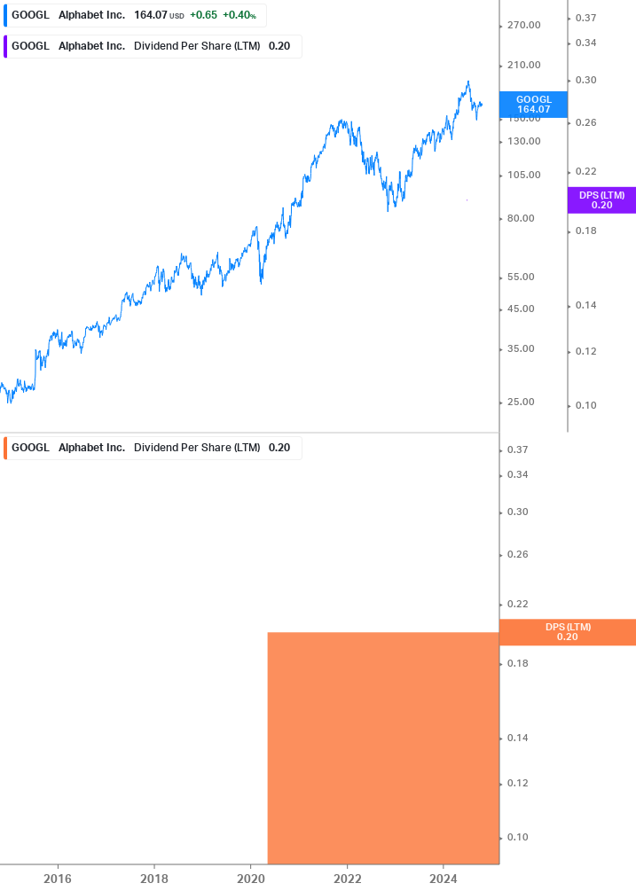 Dividend Growth Chart