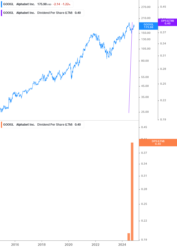 Dividend Growth Chart