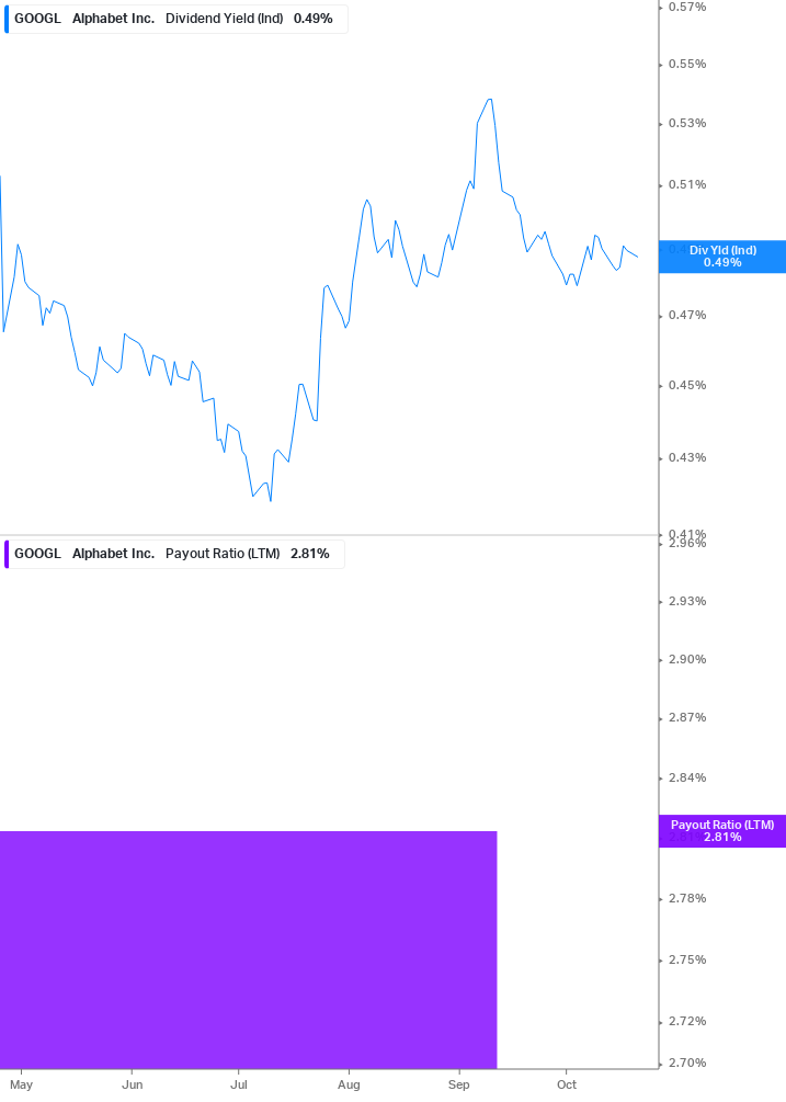 Dividend Safety Chart