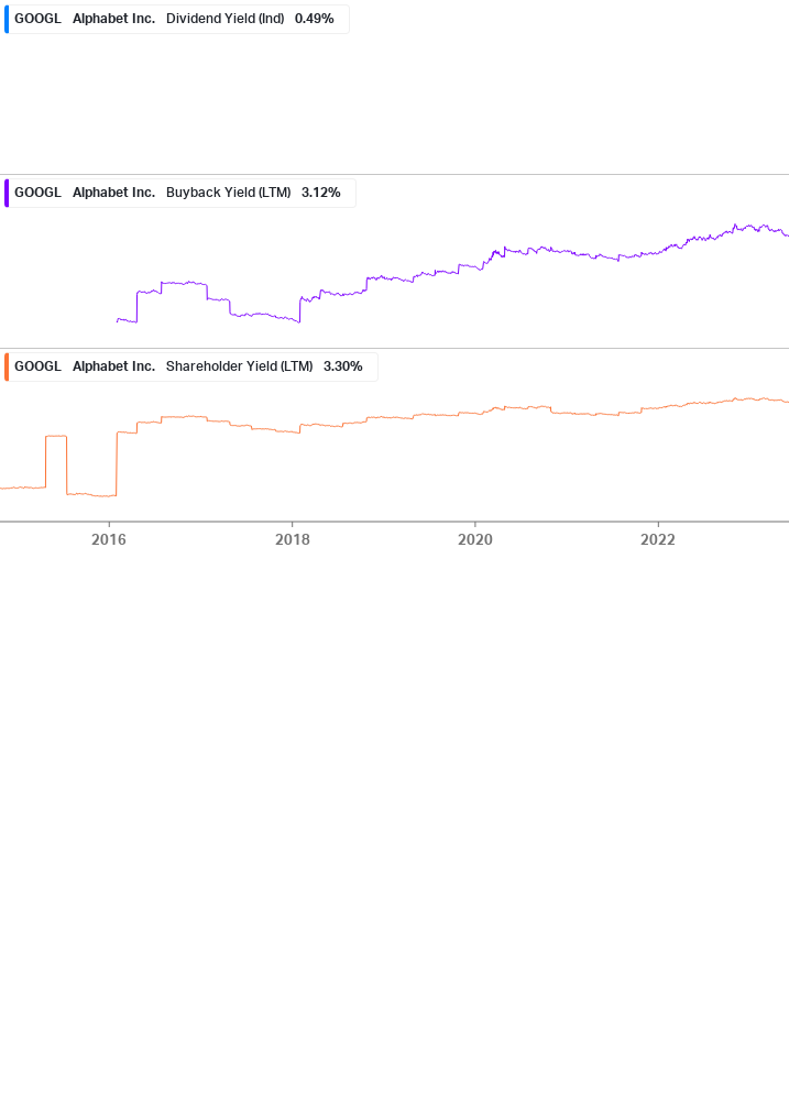 Shareholder Yield Chart