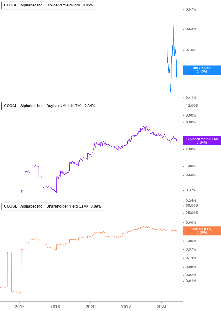 Shareholder Yield Chart