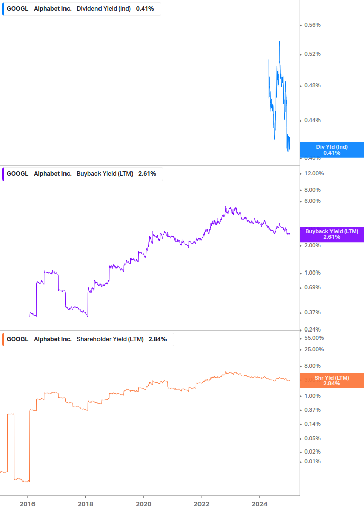 Shareholder Yield Chart