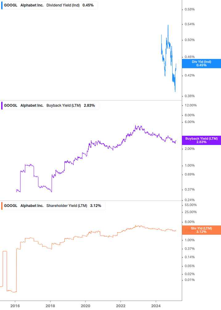 Shareholder Yield Chart