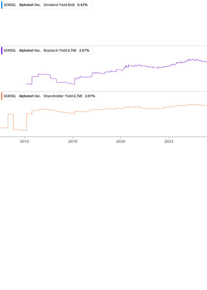 Shareholder Yield Chart