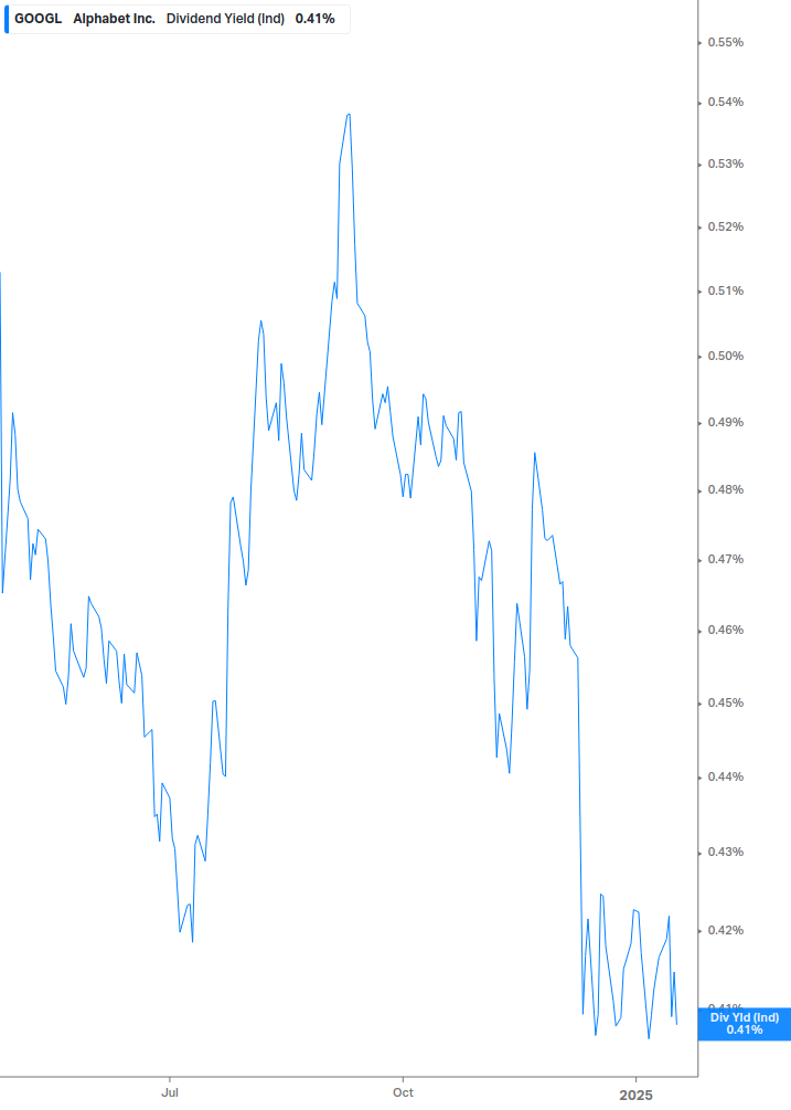 Dividend Yield Chart