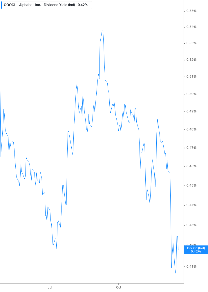 Dividend Yield Chart