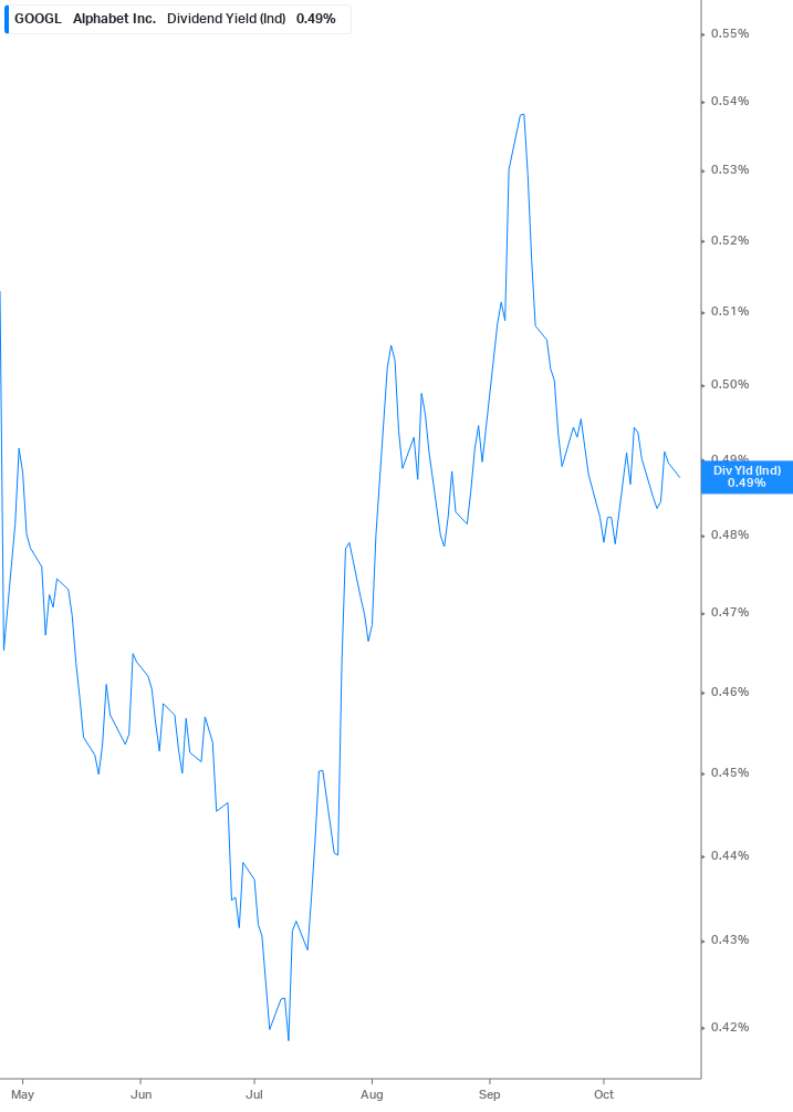 Dividend Yield Chart