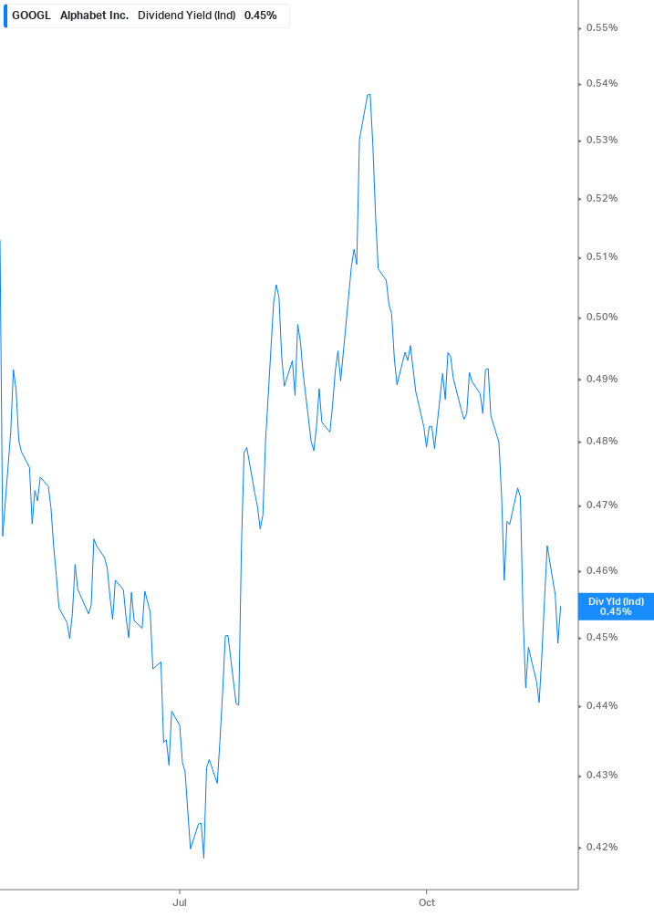 Dividend Yield Chart