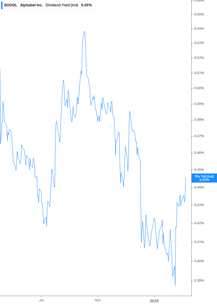 Dividend Yield Chart