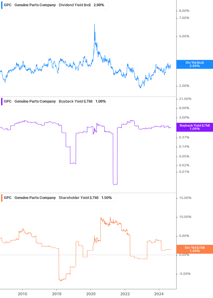 Shareholder Yield Chart