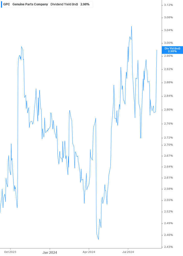 Dividend Yield Chart