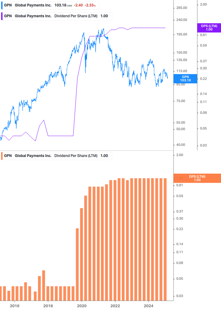 Dividend Growth Chart