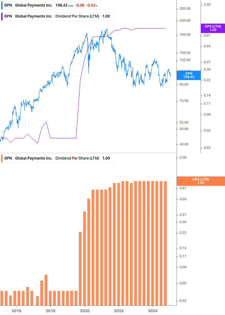 Dividend Growth Chart