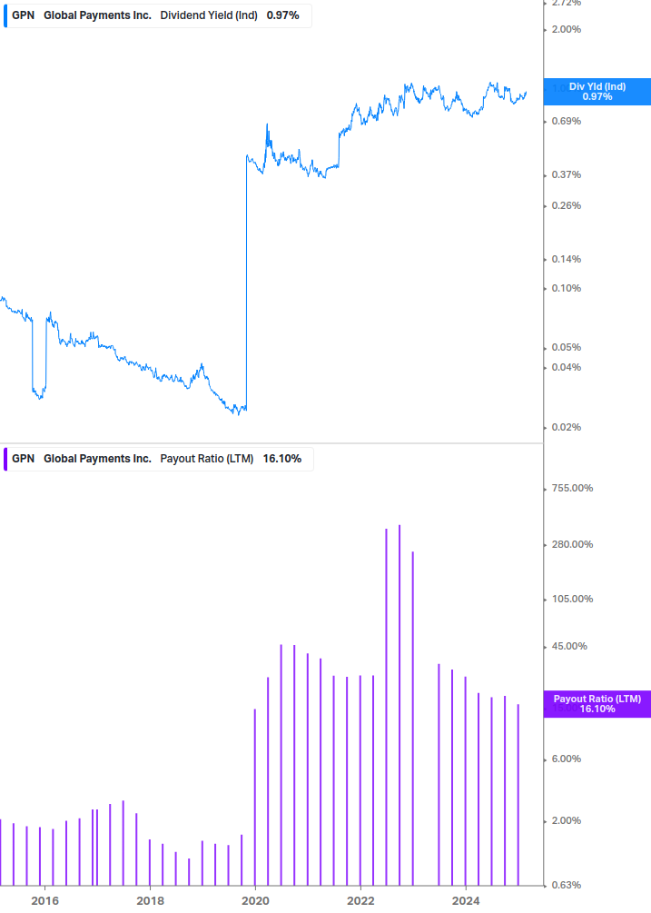 Dividend Safety Chart