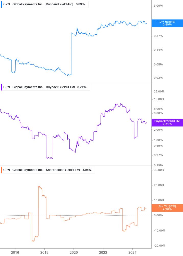 Shareholder Yield Chart