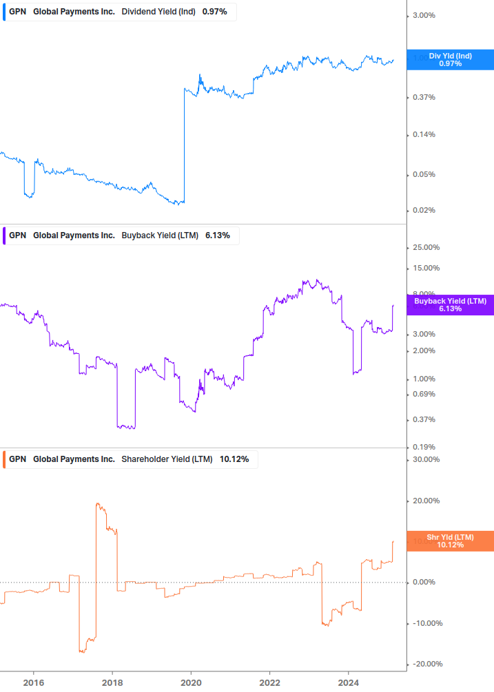 Shareholder Yield Chart