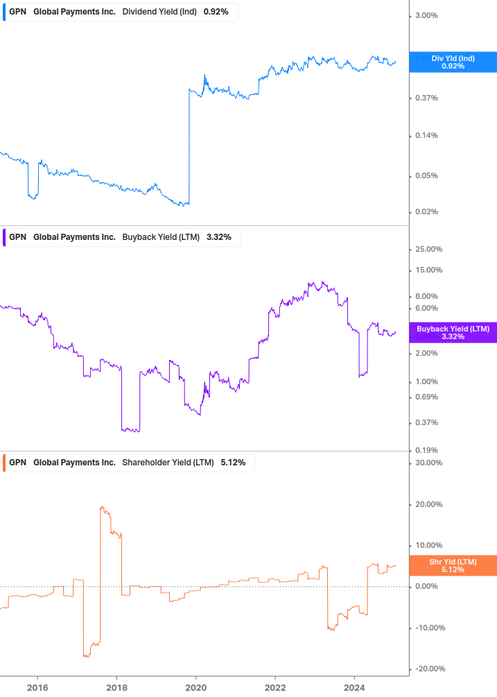 Shareholder Yield Chart