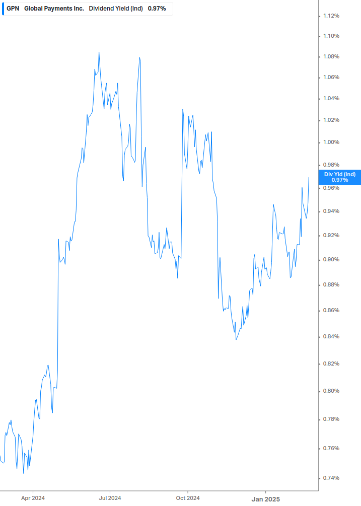 Dividend Yield Chart