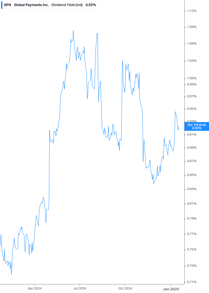 Dividend Yield Chart