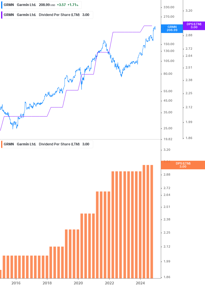 Dividend Growth Chart