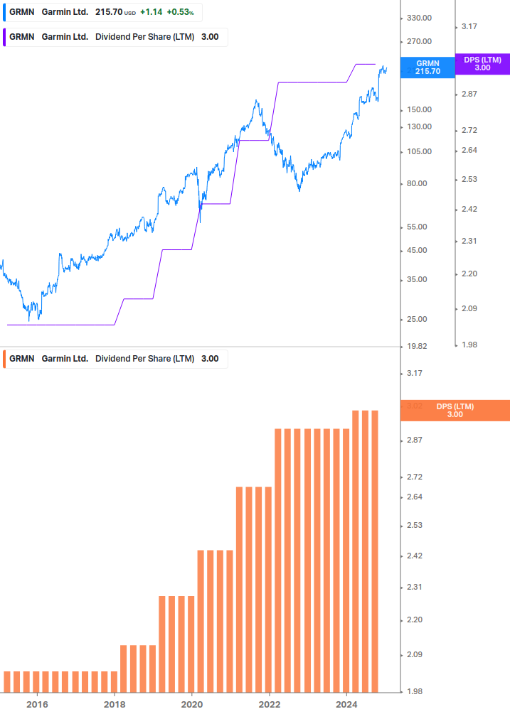 Dividend Growth Chart