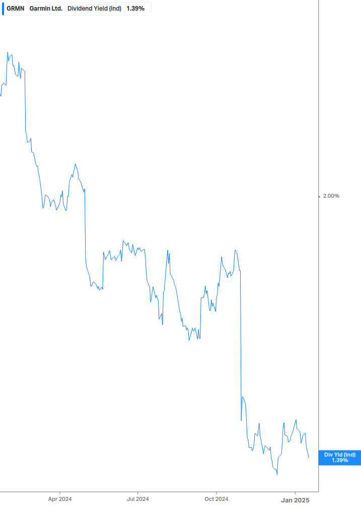 Dividend Yield Chart