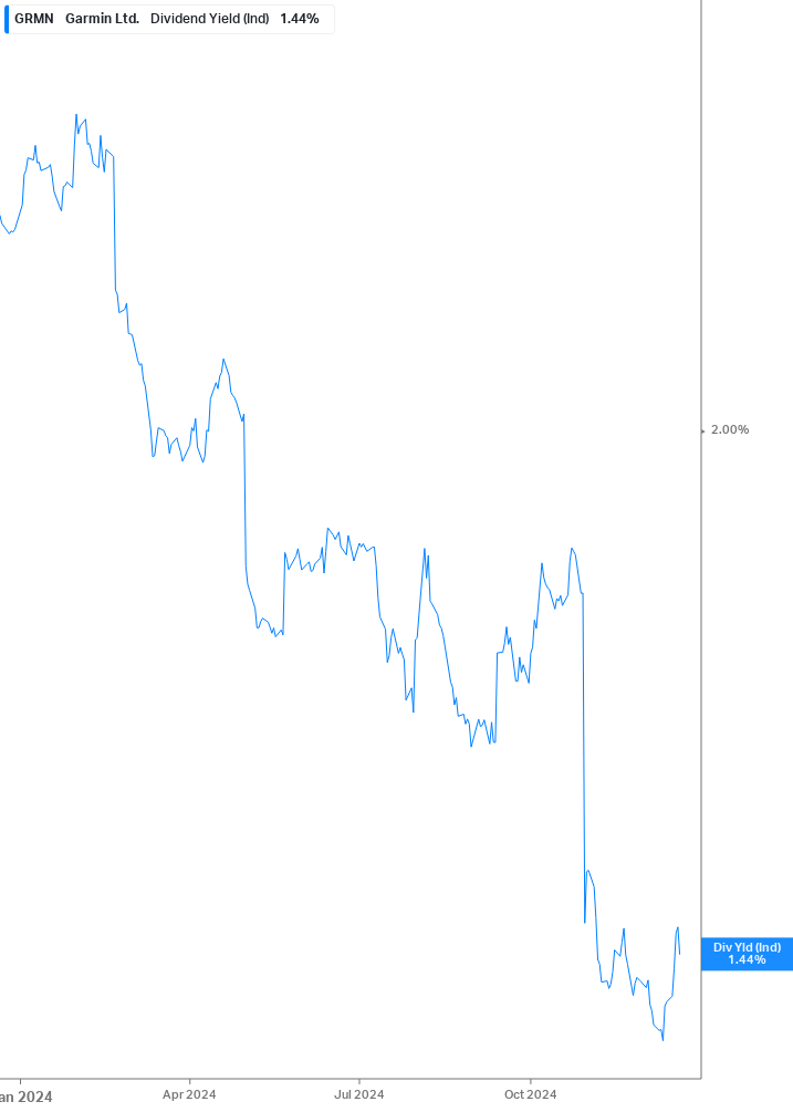 Dividend Yield Chart