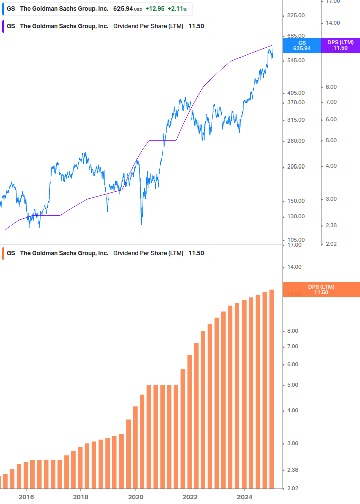 Dividend Growth Chart