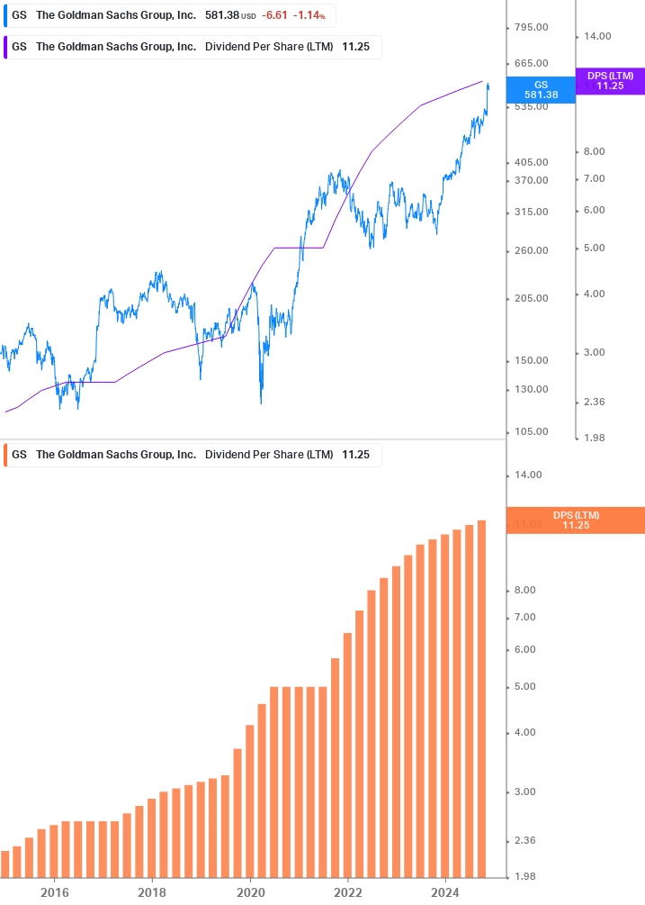 Dividend Growth Chart