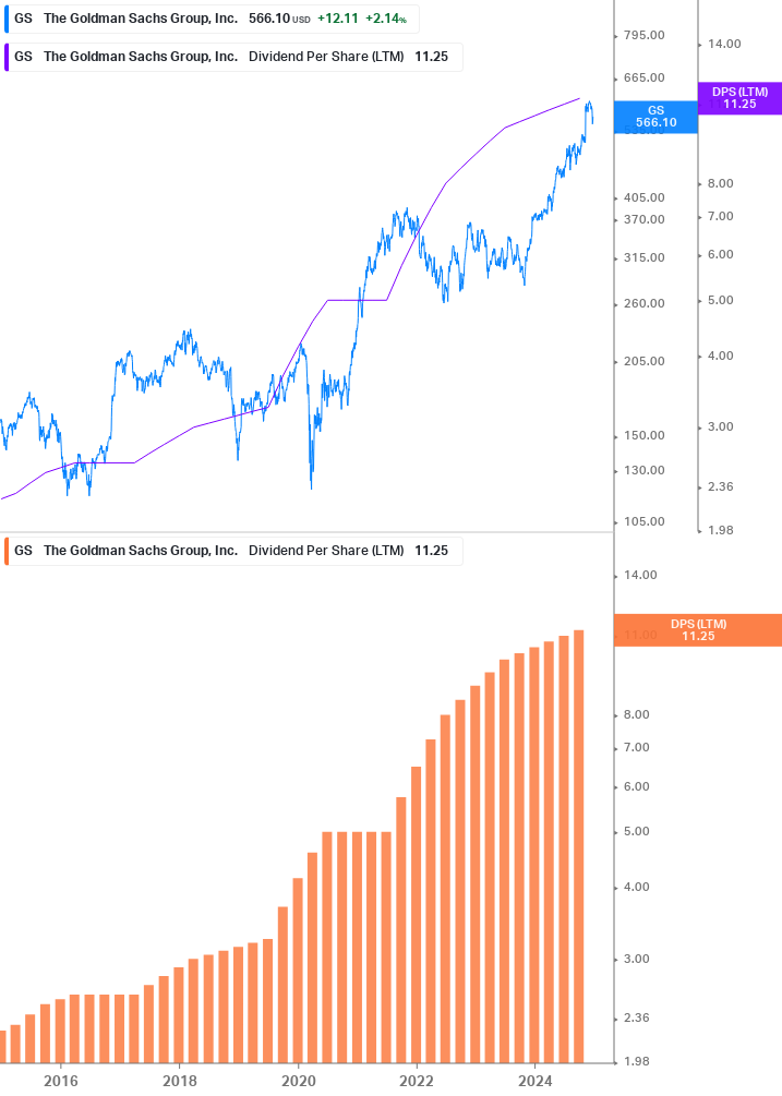 Dividend Growth Chart