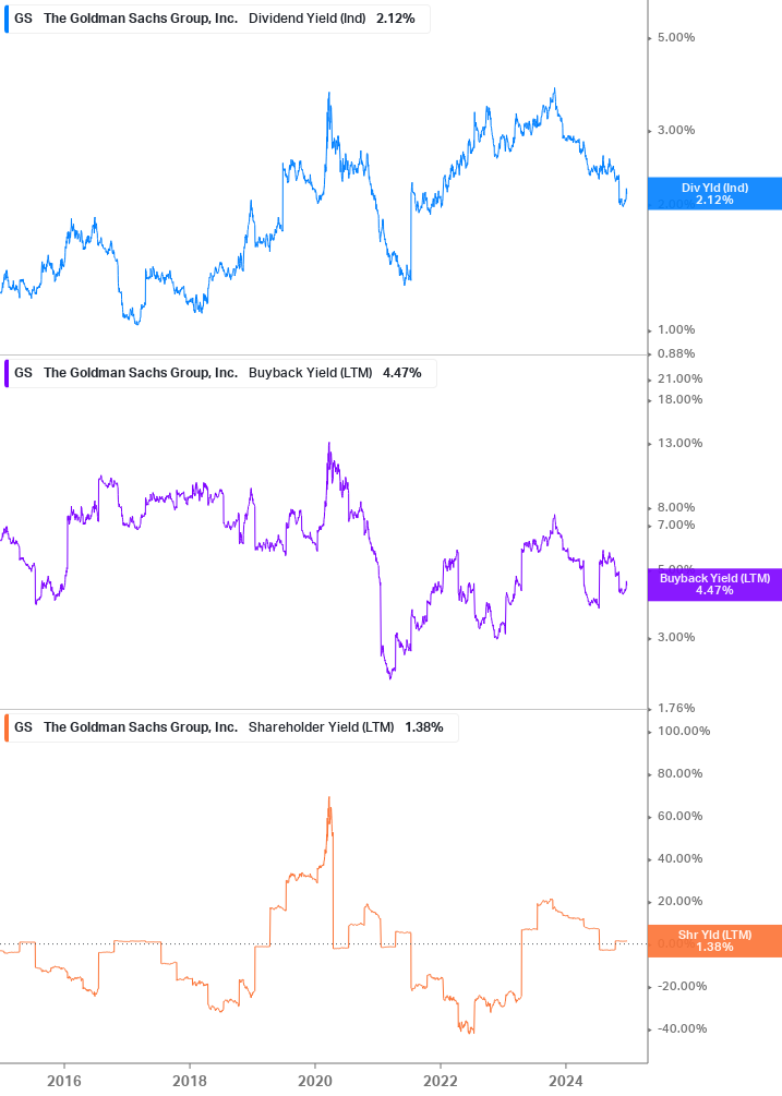 Shareholder Yield Chart