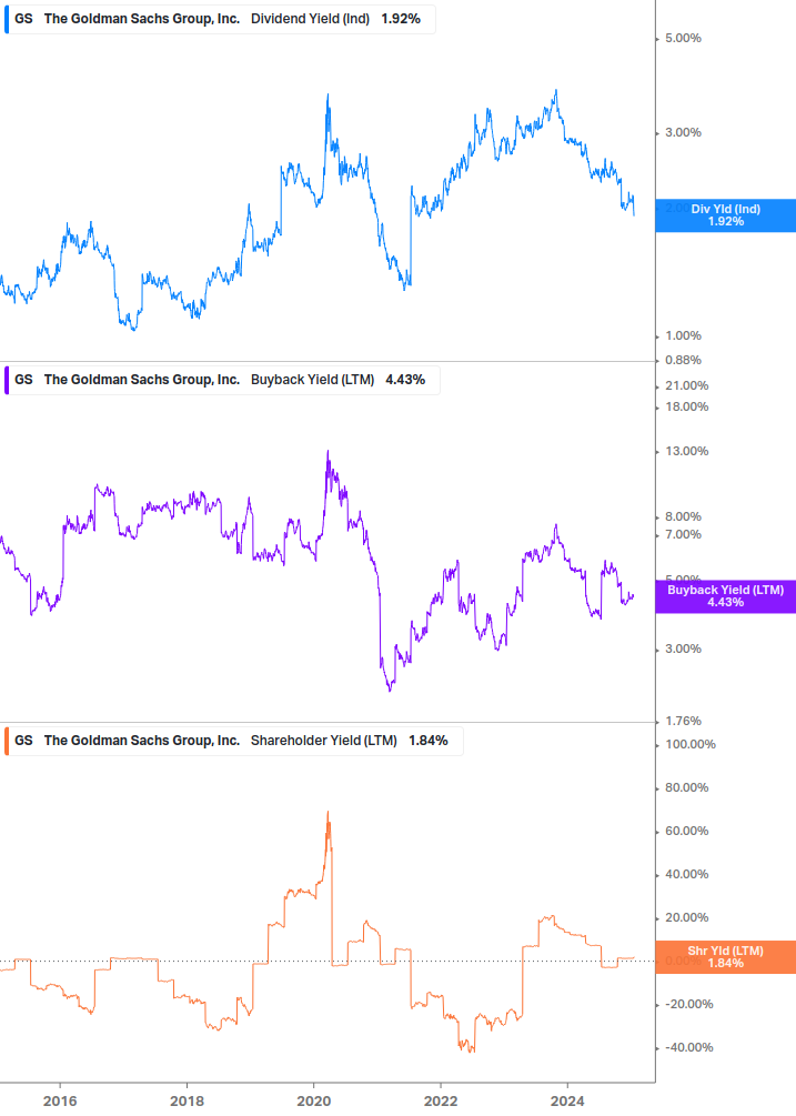 Shareholder Yield Chart