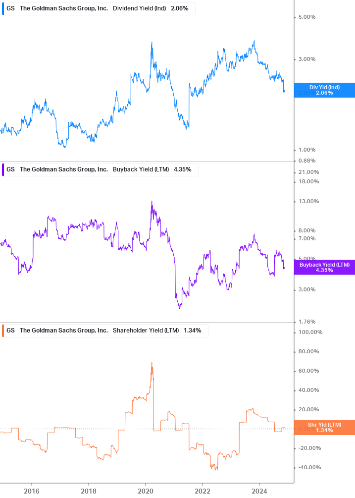 Shareholder Yield Chart