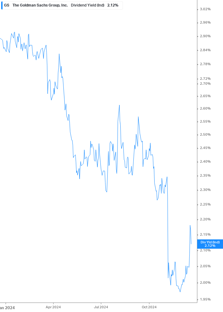 Dividend Yield Chart