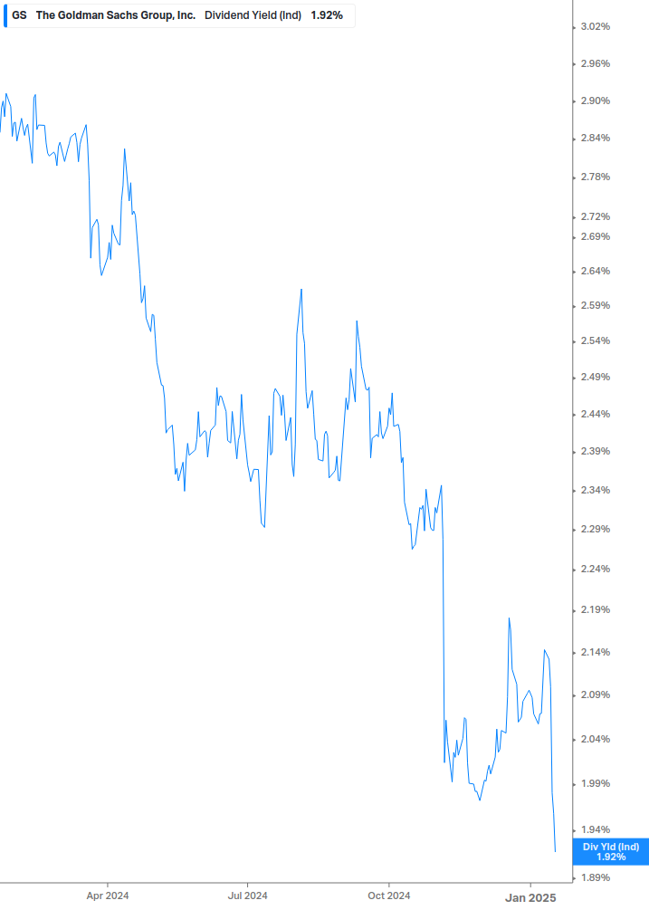 Dividend Yield Chart